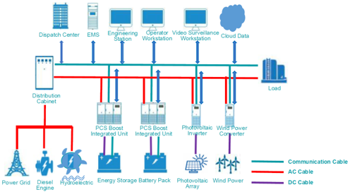 ESS على نطاق واسع Microgrid